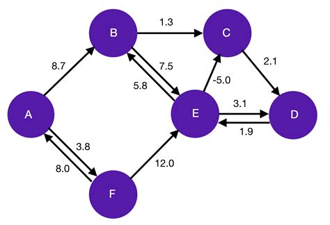 Graph algorithms and currency arbitrage, part 2.